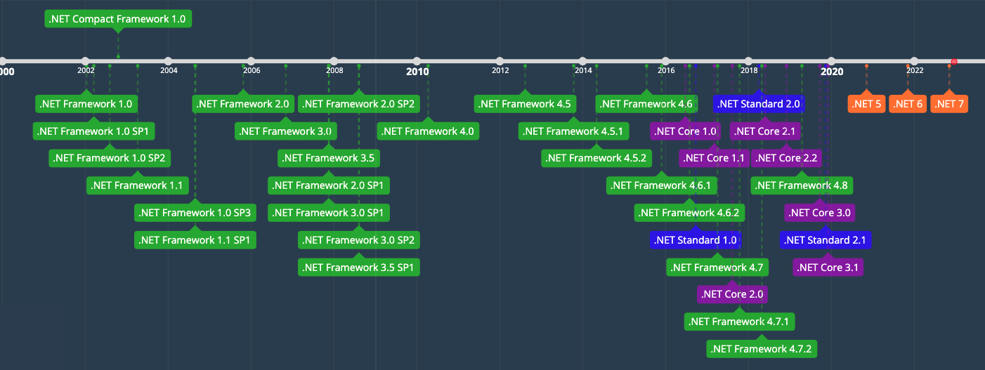 .NET history line